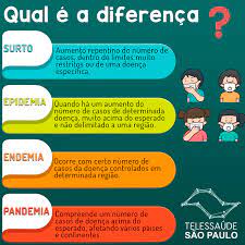 En el ámbito de la ciencia epidemiológica, el término Telessaude Sao Paulo Unifesp Qual E A Diferenca Entre Surto Epidemia Endemia Pandemia E Sindemia
