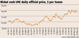 1 year lme nickel warehouse stocks level. Market Spotlight What Are The Key Nickel Price Drivers Metal Bulletin Com