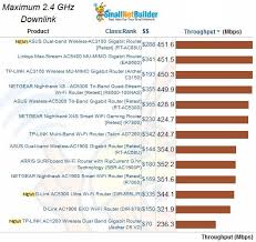 Which ac1900 wireless router is best? Tp Link Ac1200 Wireless Dual Band Gigabit Router Archer C5 V2 Reviewed Smallnetbuilder Results From 2
