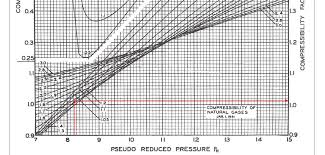 determine compressibility factor with present of co2 and h2s