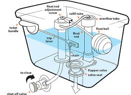 Typical sound of a flush toilet. Repairing Toilets