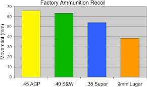 recoil comparison pistol competition cartridges