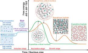 Open Questions On Methane Hydrate Nucleation Communications Chemistry