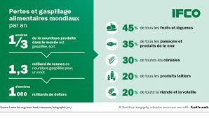 L'ademe a réalisé une campagne de communication pour lutter contre le gaspillage alimentaire. Le Gaspillage Alimentaire Par Pays Qui Gaspille Le Plus Ifco Systems