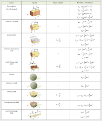 Moment Of Inertia Engineering Science Mathematics Education Ap Physics