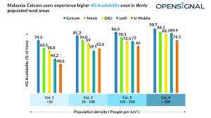 40gb + 10gb (family number has 5gb weekend) = 60gb total for rm194 with 3 numbers. Malaysia S Disparity In Mobile Network Connectivity An Operator Level View Opensignal