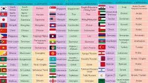 The international bureau updates this recommended standard at intervals following the decisions of the. List Of Asian Countries With Asian Languages Asian Flags And Nationalities Youtube