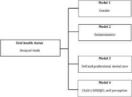 (2009) reported that the higher the education level of the mother, the lower 2016; Untreated Dental Caries Prevalence And Impact On The Quality Of Life Among 11 To14 Year Old Egyptian Schoolchildren A Cross Sectional Study Bmc Oral Health Full Text