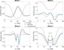 What does shellshock detector check on your mobile device? Active Control Of Adaptive Thin Walled Beams Incorporating Bending Extension Elastic Coupling Via Piezoelectrically Induced Transverse Shear Sciencedirect