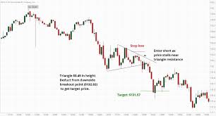 Triangle Chart Patterns And Day Trading Strategies