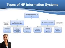 Pin By Factshcm On Human Resource Information Management System Human Resources Management Decision Making
