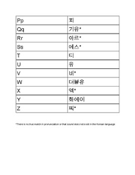 Hangul provides all the characters needed to represent every sound used in the korean language. English Alphabet For Korean Speakers By Esl Shoppe Tpt