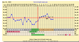 Ff Chart After Miscarriage Trying For A Baby Babycenter