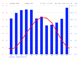 Below zero temperature days are not that common in nashville, but they do occur in some winters, and only in the months of december, january and february. Nashville Climate Average Temperature Weather By Month Nashville Weather Averages Climate Data Org