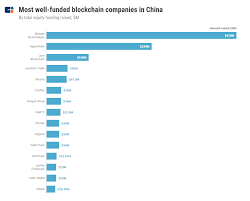 Our list of the top cryptocurrencies ranks the world's largest coins by market capitalization, a figure that represents the combined value of all units of a particular coin in circulation. The Biggest Blockchain Crypto Players In China Cb Insights Research