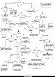 flow charts for troubleshooting car problems team bhp