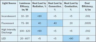 Thermal Challenges In Led Cooling Electronics Cooling