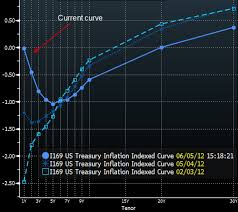 The Tips Curve Has Moved From Pricing In Inflation To Deflation Within A One Year Time Horizon Tips Curve Technical Analysis