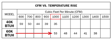 top five new residential gas furnace tests hpac magazine