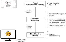 Emoji As A Proxy Of Emotional Communication Intechopen