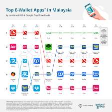 With so many ewallets in malaysia, what makes them different from each other? Which E Wallet App Do Malaysians Use Frequently