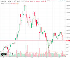 Bitcoin Daily Chart Alert Bears Back In Control Mar 9