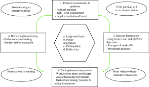 Primarul sectorului 6, ciprian ciucu, a anunțat că mai multe taxe se pot achita, începând de miercuri, pe platforma ghiseul.ro. The Sustainable Development Strategy Cycle Where Principles Are A To Download Scientific Diagram