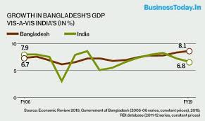 Current and historical gross domestic product (gdp) of india in nominal and real us dollar values. India Struggles But Bangladesh S Gdp Rides High On Manufacturing Export Boom