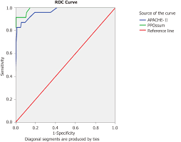 Comparative Analysis Of Apache Ii And P Possum Scoring