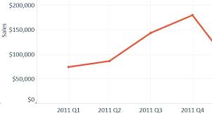 Tableau Fundamentals Line Graphs Independent Axes And