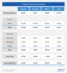 The operating cash flow formula is used to calculate how much cash a company generated (or consumed) from its operating activities in a period, and is displayed on the cash flow statement cash flow statement a cash flow statement contains information on how much cash a company generated and used during a given period. Cash Flow Projection Advantages Steps More