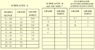 Percentage and cgpa accordig to marks of subject. Cgpa To Percentage Calculator 2010 Cbse Exam Portal Cbse Icse Nios Ctet Students Community