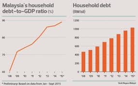The level of household debt in malaysia may in turn cause another financial crisis as it is at worrying stage. High Household Debt The Elephant In The Room Edgeprop My