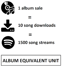 album equivalent unit wikipedia