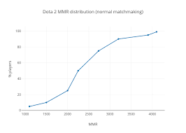 dota 2 mmr distribution normal matchmaking scatter chart