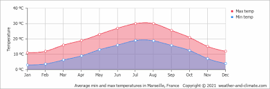It allow change of map scale; Average Monthly Temperature In Gonfaron Provence Alpes Cote D Azur France Celsius