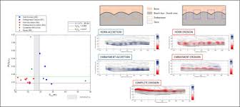 Morphological Changes In A Cuspate Sandy Beach Under