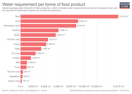 Water Use And Stress Our World In Data