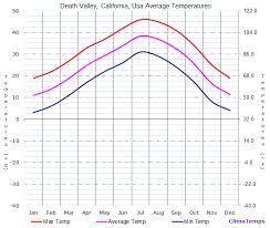 Average Temperatures In Death Valley California Usa