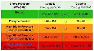Hypertension Chart Keep Em Healthy Hypertension Blood