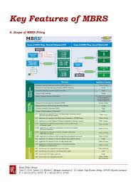 Mbrs is the submission platform based on the extensible business reporting language (xbrl) format. Malaysian Business Reporting System Mbrs Real Time Group