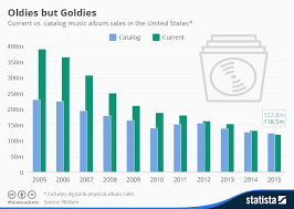 Chart Oldies But Goldies Statista