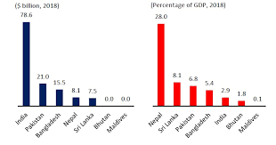 According to data released by the statistics malaysia in 2019, the total number of legal and illegal foreign workers in malaysia has reached 6.7 million. Nepal Is 19th Largest Receiver Of Remittances With 8 1 Billion