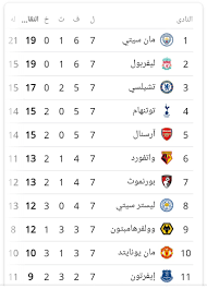 ترتيب هدافى الدورى الانجليزي 2018. Ø¬Ø¯ÙˆÙ„ ØªØ±ØªÙŠØ¨ Ø§Ù„Ø¯ÙˆØ±ÙŠ Ø§Ù„Ø§Ù†Ø¬Ù„ÙŠØ²ÙŠ Ø¨Ø¹Ø¯ Ù†Ù‡Ø§ÙŠØ© Ø§Ù„Ø¬ÙˆÙ„Ø© Ø§Ù„Ø³Ø§Ø¨Ø¹Ø© Ù…Ø±Ø­Ù„Ø© Ø§Ù„Ø°Ù‡Ø§Ø¨ 2018 Ù…Ù†ØªØ¯ÙŠØ§Øª Ø¯Ø±Ø± Ø§Ù„Ø¹Ø±Ø§Ù‚