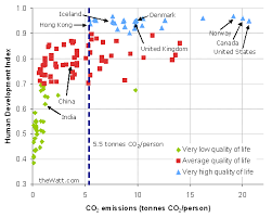 Co2 Emissions Vs Human Development Index Charts Human