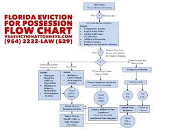 florida residential eviction flow chart florida landlord