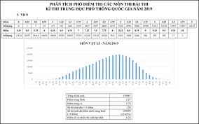 #thi thpt quốc gia #đề thi toán #tuyển sinh 2019. Ki Thi Thpt Quá»'c Gia 2019 Khong Co Thá»§ Khoa 30 Ä'iá»ƒm