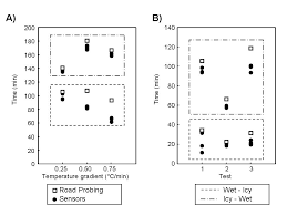 Ice formation, classification and detection. A Road Ice Sensor Intechopen