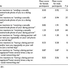 Dating implies a certain casual demeanor. Means For Digital Dating Abuse Victimization And Perpetration Variables Download Table