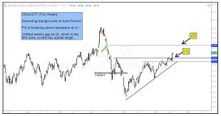 china etf fxi update breakout points to higher prices